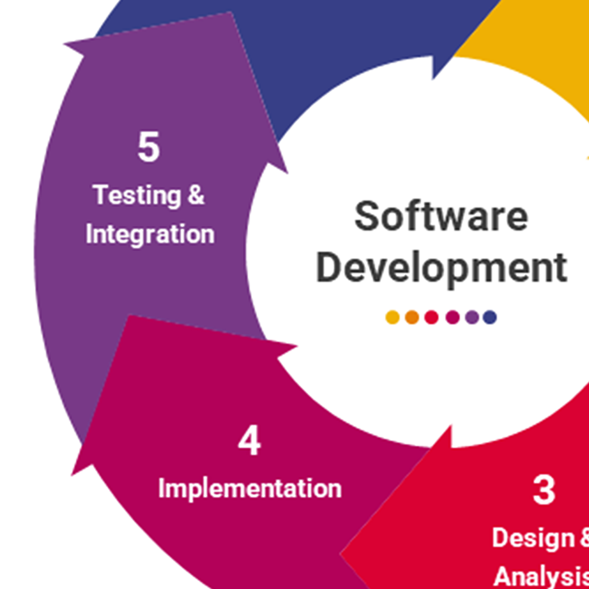 Software Engineering: Implementation and Testing